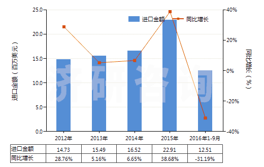 2012-2016年9月中國(guó)長(zhǎng)石(HS25291000)進(jìn)口總額及增速統(tǒng)計(jì)